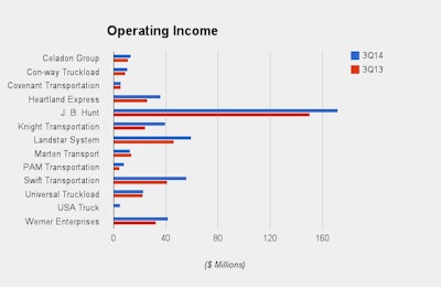 3Q revenue