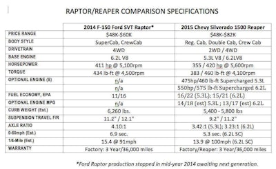 Raptor Reaper Spec Chart