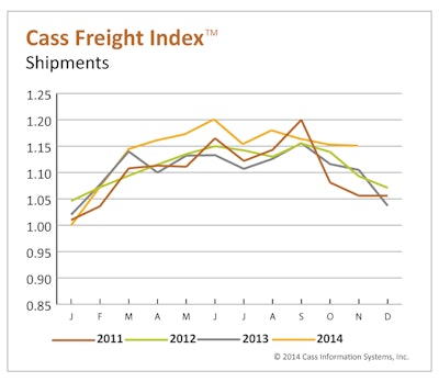 Cass-Freight-Index-Shipments-Nov2014