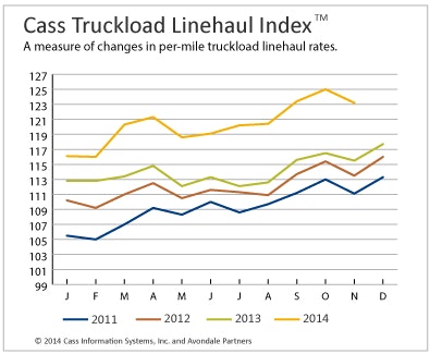 Truckload-Index-Nov-2014