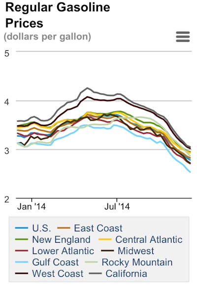 Chart shows regional price changes in Regular Unleaded during 2014. Source: Energy Information Administration