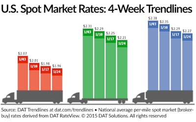 DAT’s latest rate report showed linehaul rates slipping some due to a rise in capacity and a drop in load volume.
