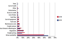 Rankings of carriers’ top concerns for 2015, according to CCJ’s annual readership survey.