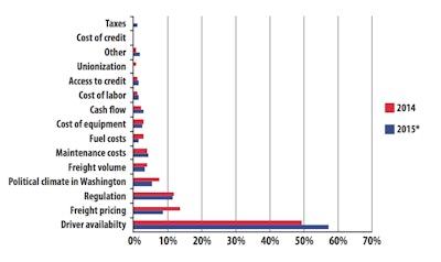 Rankings of carriers’ top concerns for 2015, according to CCJ’s annual readership survey.