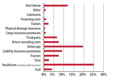 What company expense item will increase the most? More fleets think healthcare costs and driver pay will increase dramatically this year.