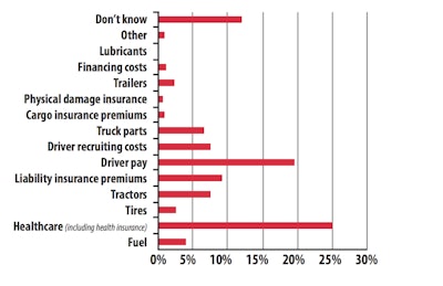 What company expense item will increase the most? More fleets think healthcare costs and driver pay will increase dramatically this year.