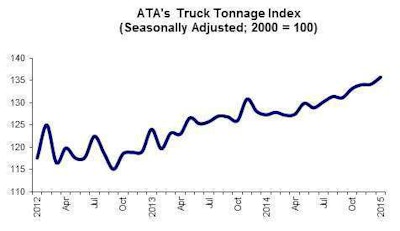 02 24 15 -- Tonnage Graphic for Highroad