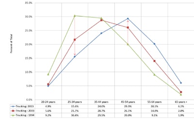ATRI-demographic-shift-over-time
