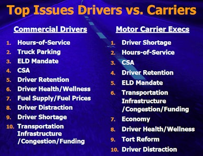Brewster referenced this slide from a November ATRI report showing some similarities between concerns of drivers and concerns of fleet executives.