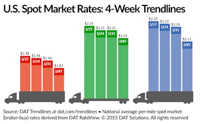 Chart 1/DAT Solutions