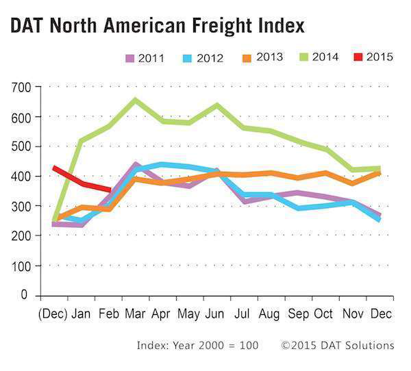 DAT Solutions Freight Index Infographic
