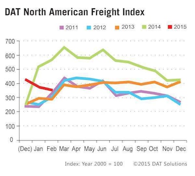 DAT Solutions Freight Index Infographic