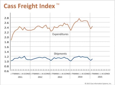 cass freight index report