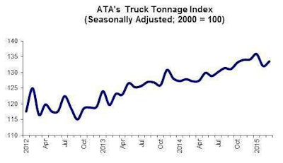 04 21 15 - Tonnage Graphic for Highroad