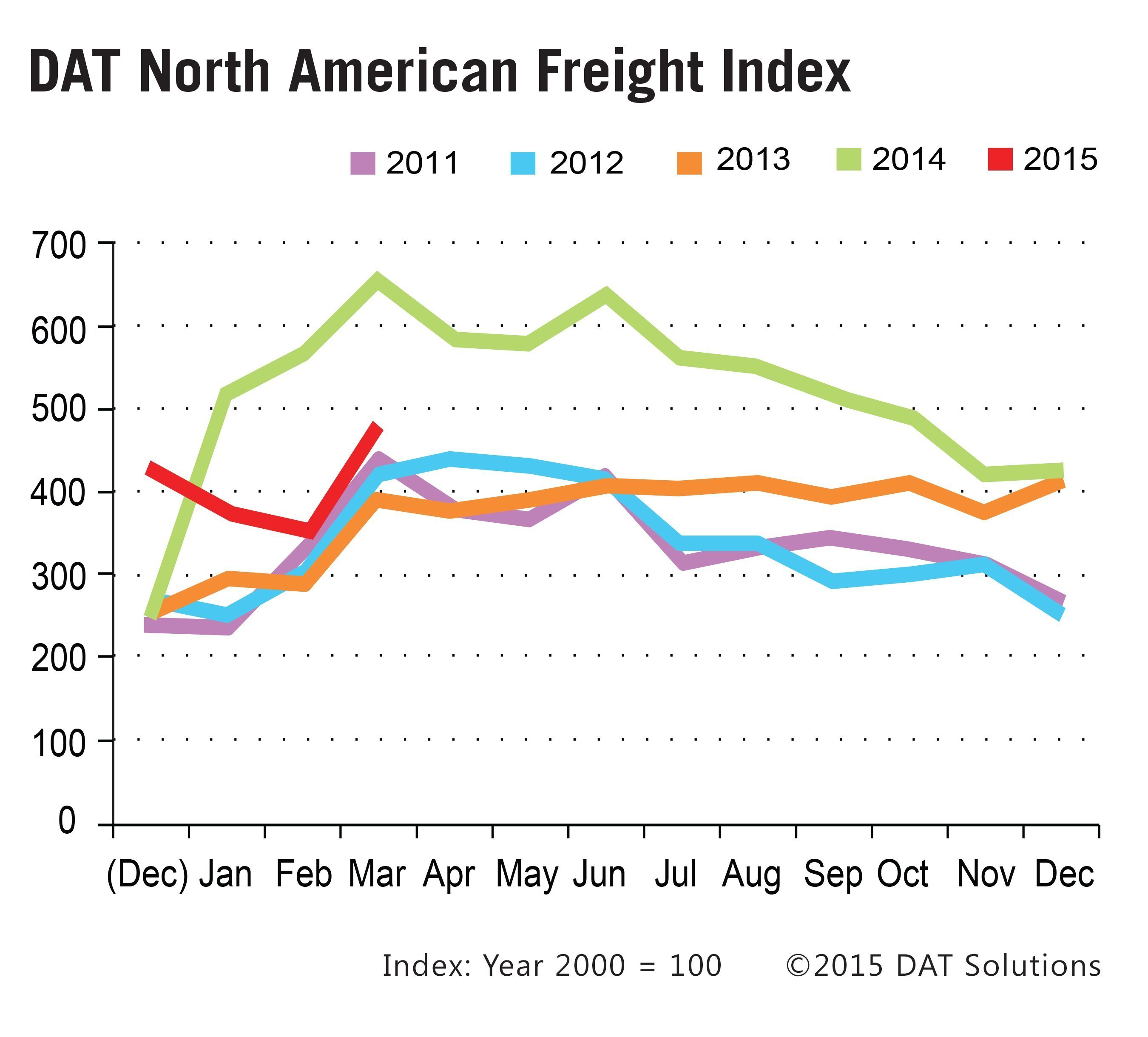 DAT Solutions North American Freight Index