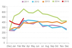 DAT Solutions North American Freight Index