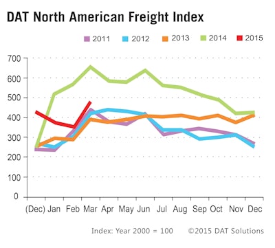 DAT Solutions North American Freight Index