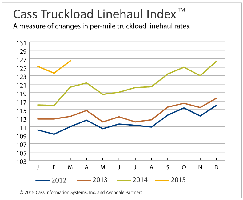 Cass-Truckload-Index-March2015