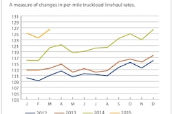 Cass-Truckload-Index-March2015