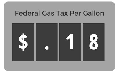 The current 18.4-cent gas tax has been in place since 1993.