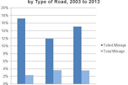 percent increase in tolled mileage