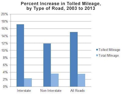 percent increase in tolled mileage
