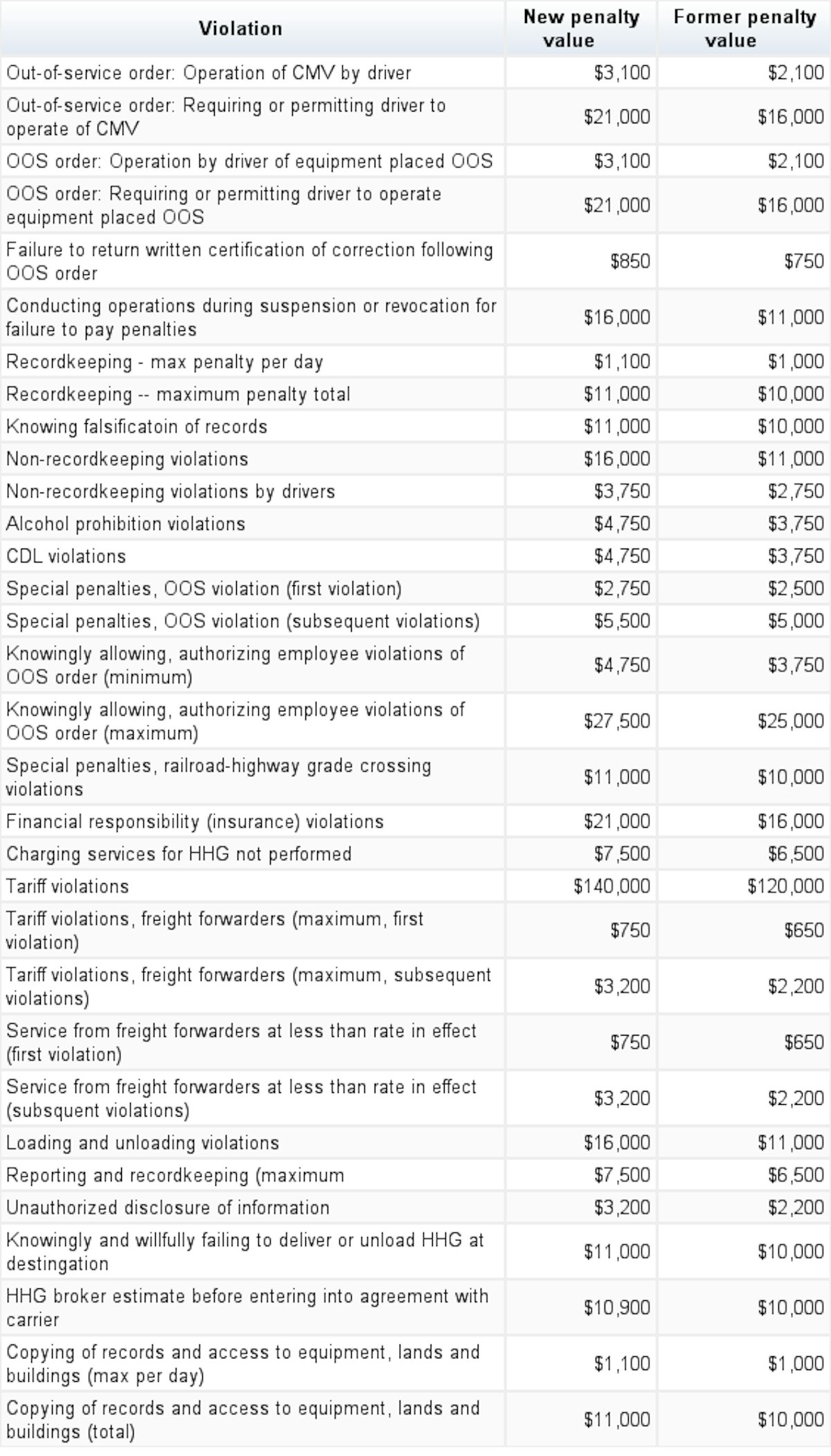 FMCSA increasing fines for wide range of regulatory violations Commercial Carrier Journal