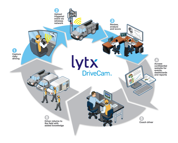 Lytx DriveCam System Explanation Graphic