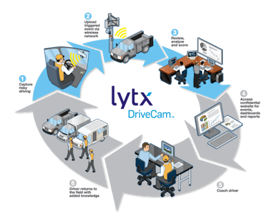 Lytx DriveCam System Explanation Graphic