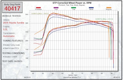 Bully Dog Tundra dyno chart