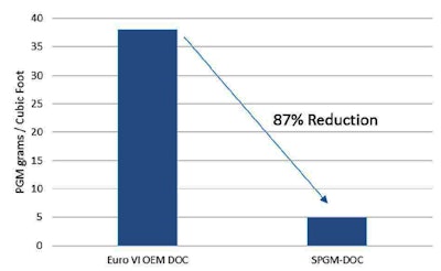 Benchmark testing of Euro VI Certified System on Cummins ISL 8.9L.