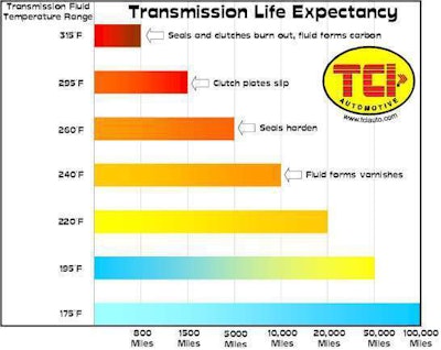 TCI transmission temperature chart.