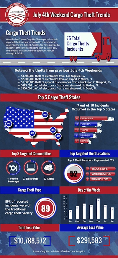 CargoNet-2015-July-4th-Cargo-Theft-Trends-Infographic_