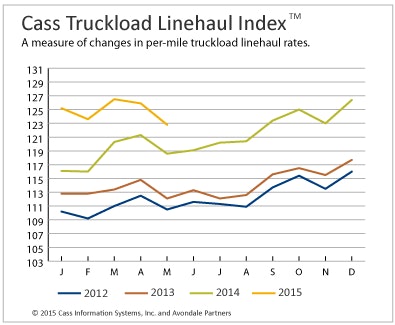 Cass-Truckload-Index-May2015