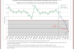 The latest projections of cash flow for the Highway Trust Fund.