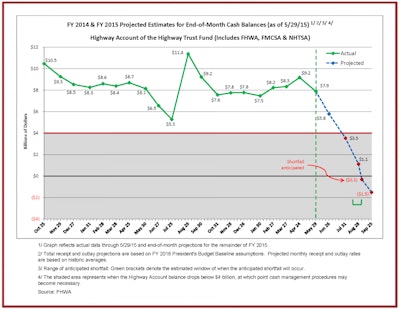 The latest projections of cash flow for the Highway Trust Fund.
