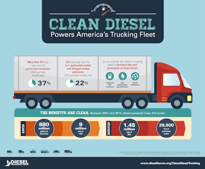 The Diesel Technology Forum released this infographic with its report.