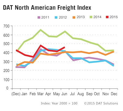 Truckload Spot Market Freight Levels Rise in June. (PRNewsFoto/DAT Solutions)