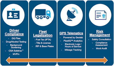 First Advantage recently came out with an online employment application and screening product called DOT Direct, adding to its portfolio of compliance management services.