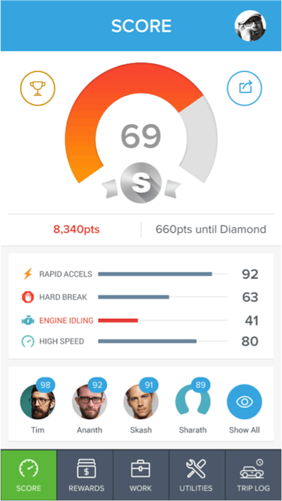 Azuga developed a “social telematics” platform that engages drivers to improve performance using gamification and rewards.
