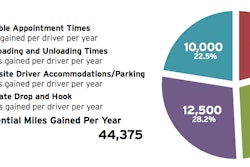 J.B. Hunt outlined several “best practices” for shippers that could significantly increase driver efficiency.