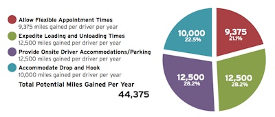 J.B. Hunt outlined several “best practices” for shippers that could significantly increase driver efficiency.