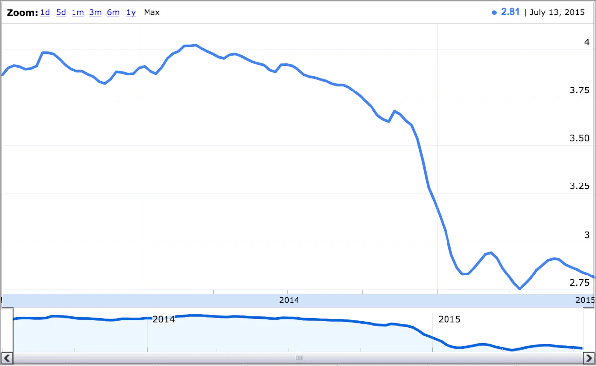 Average diesel price hits lowest mark since April Commercial Carrier