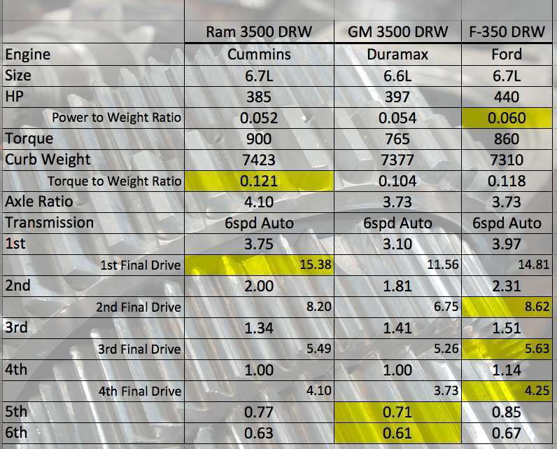 Power Comparison DRW 3500 2