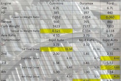 Power Comparison DRW 3500 2