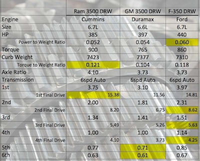 Power Comparison DRW 3500 2