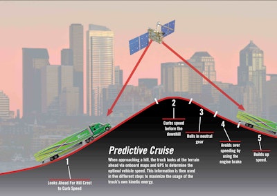 By anticipating the terrain ahead using GPS, Kenworth Predictive Cruise Control ensures that the PACCAR MX-13 engine and the transmission are in the most efficient operating mode to increase fuel economy.