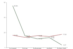 In this real-life example, Stay Metrics used its predictive turnover model to find a unique “predictive index” for one fleet (in green). The index shows the likelihood that drivers will leave based on responses to certain questions in Stay Metrics’ annual driver satisfaction survey (shown on x-axis). Drivers responded to questions using a scale from 1 to 5, with 1 being the lowest level of satisfaction. The red line shows what happens when the carrier’s predictive index was applied to other Stay Metrics clients: nothing stands out. This shows that each fleet has unique predictors for turnover.