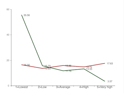 In this real-life example, Stay Metrics used its predictive turnover model to find a unique “predictive index” for one fleet (in green). The index shows the likelihood that drivers will leave based on responses to certain questions in Stay Metrics’ annual driver satisfaction survey (shown on x-axis). Drivers responded to questions using a scale from 1 to 5, with 1 being the lowest level of satisfaction. The red line shows what happens when the carrier’s predictive index was applied to other Stay Metrics clients: nothing stands out. This shows that each fleet has unique predictors for turnover.