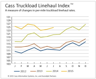 cass july index